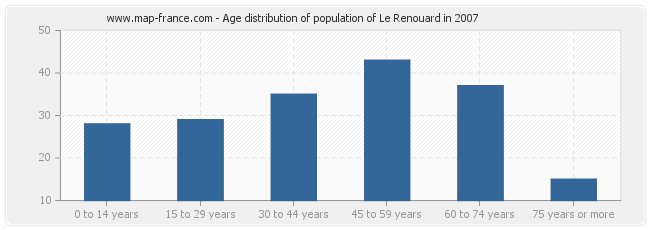 Age distribution of population of Le Renouard in 2007